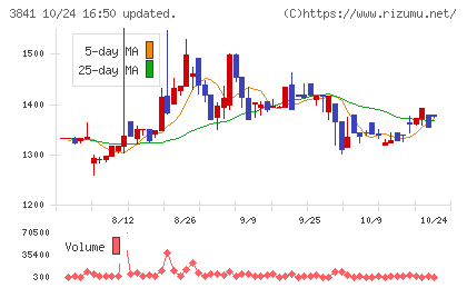 ジーダットチャート