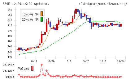 アイフリークモバイルチャート