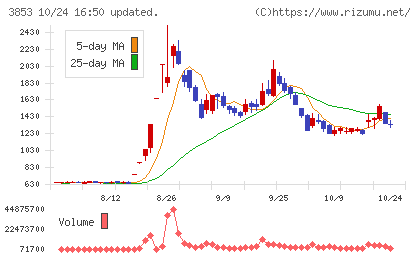 アステリアチャート