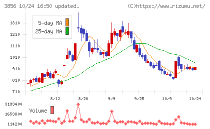 Ａｂａｌａｎｃｅチャート