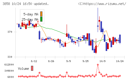 ユビキタスAIチャート