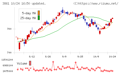 王子ホールディングスチャート