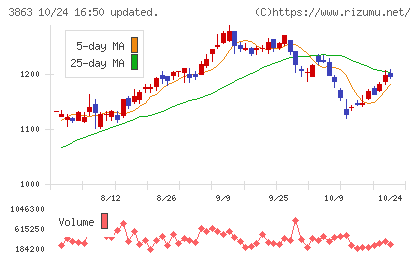 日本製紙チャート
