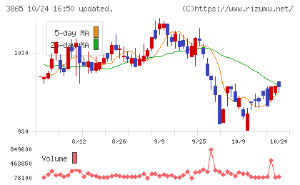 北越コーポレーションチャート