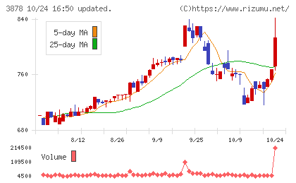 巴川コーポレーションチャート