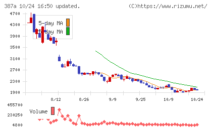 フラーチャート