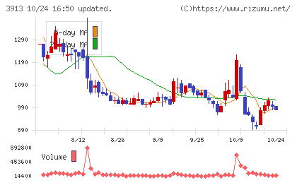 ＧｒｅｅｎＢｅｅチャート