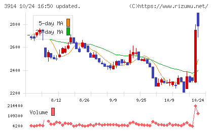 ＪＩＧ−ＳＡＷチャート