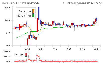アイビーシーチャート