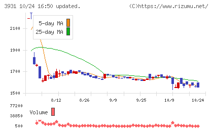 バリューゴルフチャート