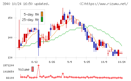 ノムラシステムコーポレーションチャート