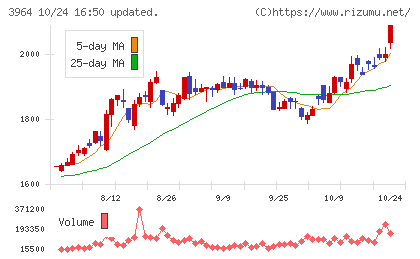 オークネットチャート