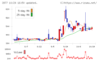 フュージョンチャート