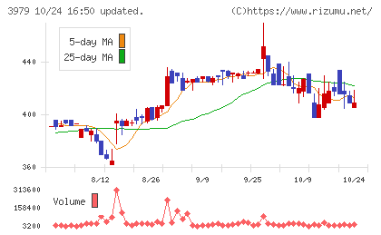 うるるチャート