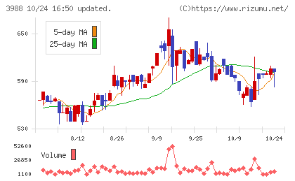 ＳＹＳホールディングスチャート