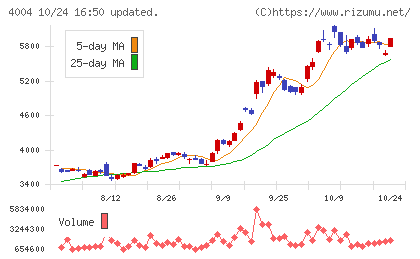 レゾナック・ホールディングスチャート