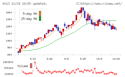 勤次郎チャート
