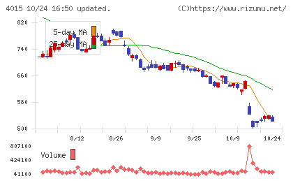 ペイクラウドホールディングスチャート