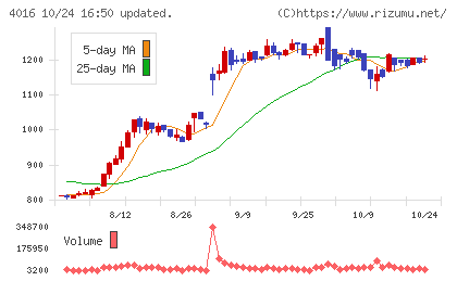 MITホールディングスチャート
