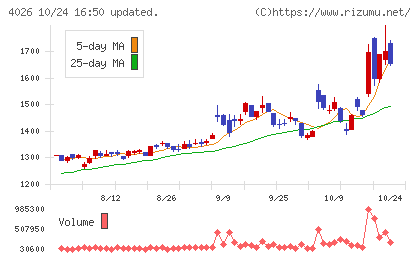 神島化学工業チャート