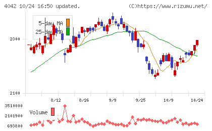 東ソーチャート