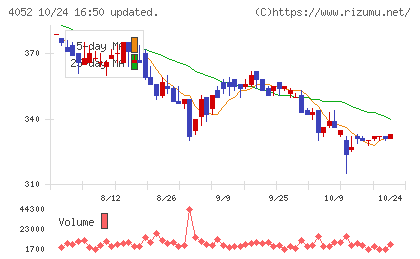 フィーチャチャート