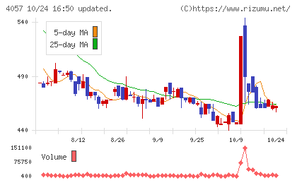 インターファクトリーチャート