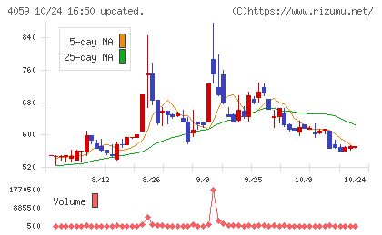 まぐまぐチャート
