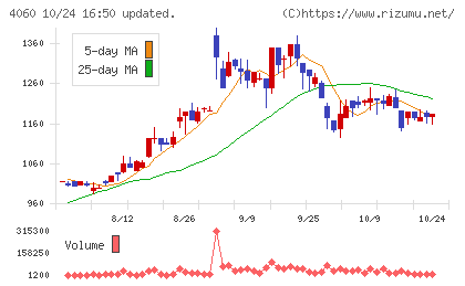 ｒａｋｕｍｏチャート