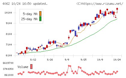 イビデンチャート
