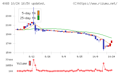 ベイシスチャート
