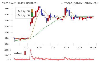 BlueMemeチャート