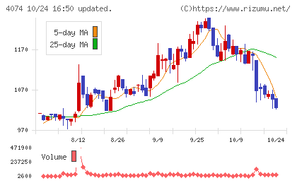ラキールチャート