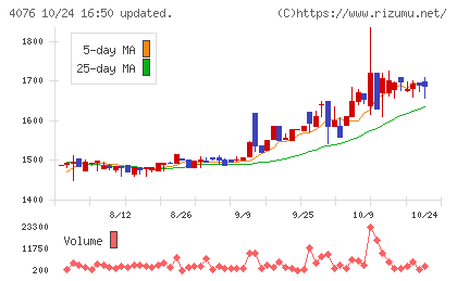 シイエヌエスチャート