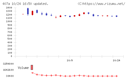 ＵＮＩＣＯＮホールディングスチャート