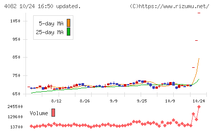 第一稀元素化学工業チャート
