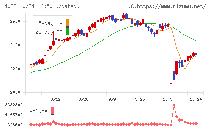 エア・ウォーターチャート