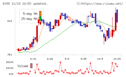 チタン工業チャート