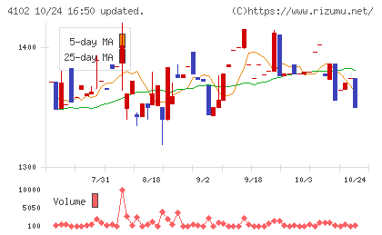 丸尾カルシウムチャート