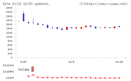 ＧＭＯコマースチャート