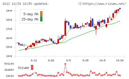 保土谷化学工業チャート
