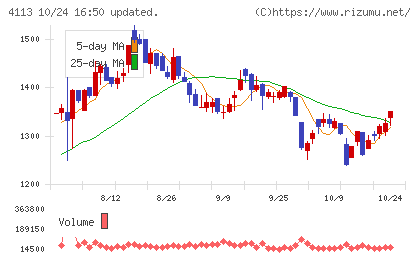 田岡化学工業チャート