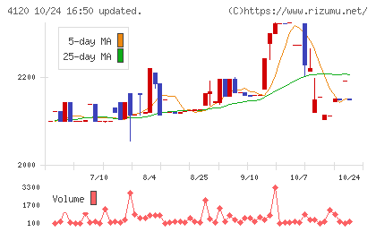 スガイ化学工業チャート