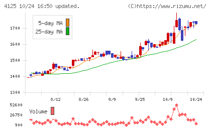 三和油化工業チャート
