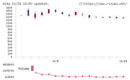 オーバーラップホールディングスチャート