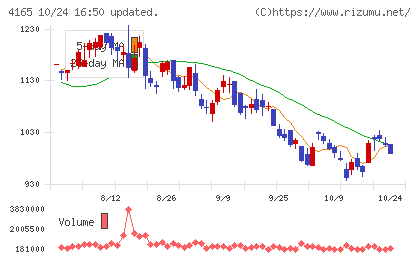 プレイドチャート