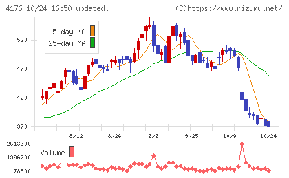 ココナラチャート