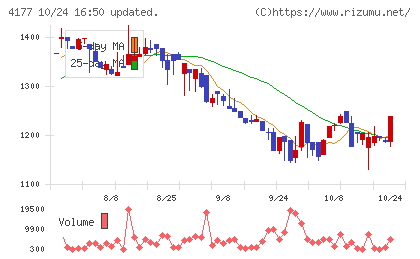 i−plugチャート