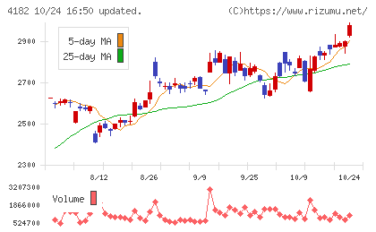 三菱ガス化学チャート