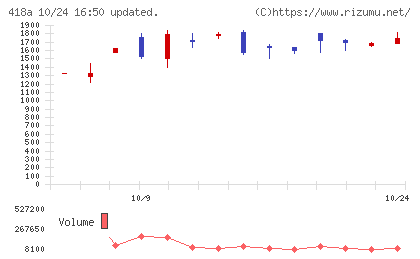 ウリドキチャート